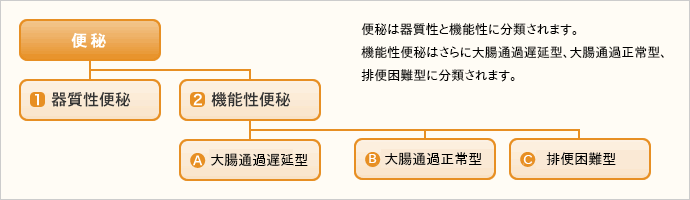 便秘の分類